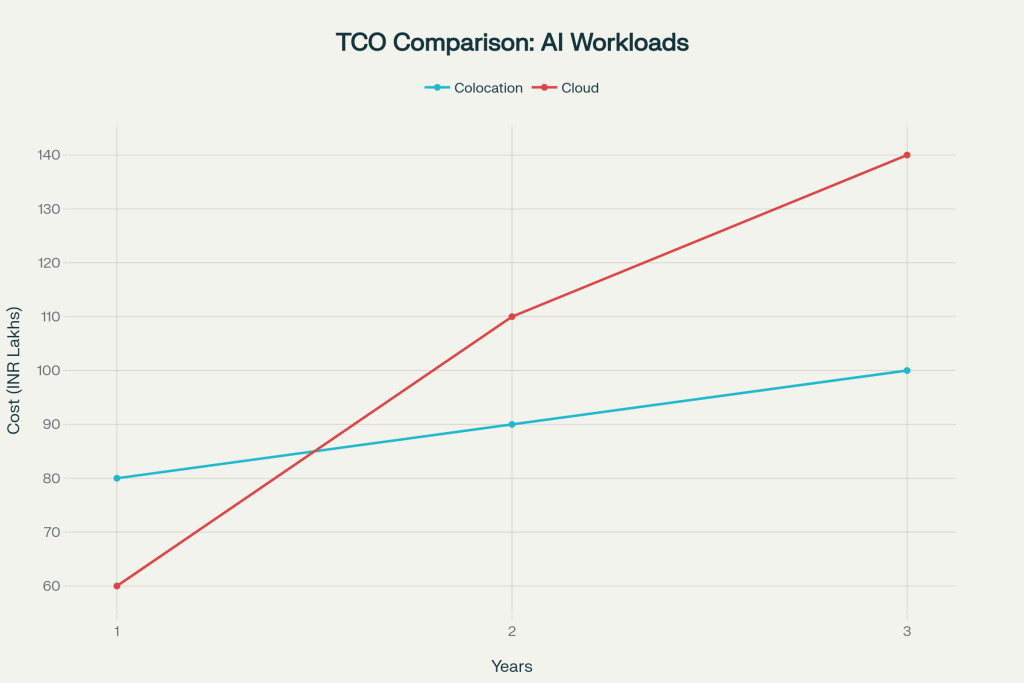 3-year TCO: Public cloud costs rise steeply, while RackBank AI Colocation offers flatter, predictable savings.
