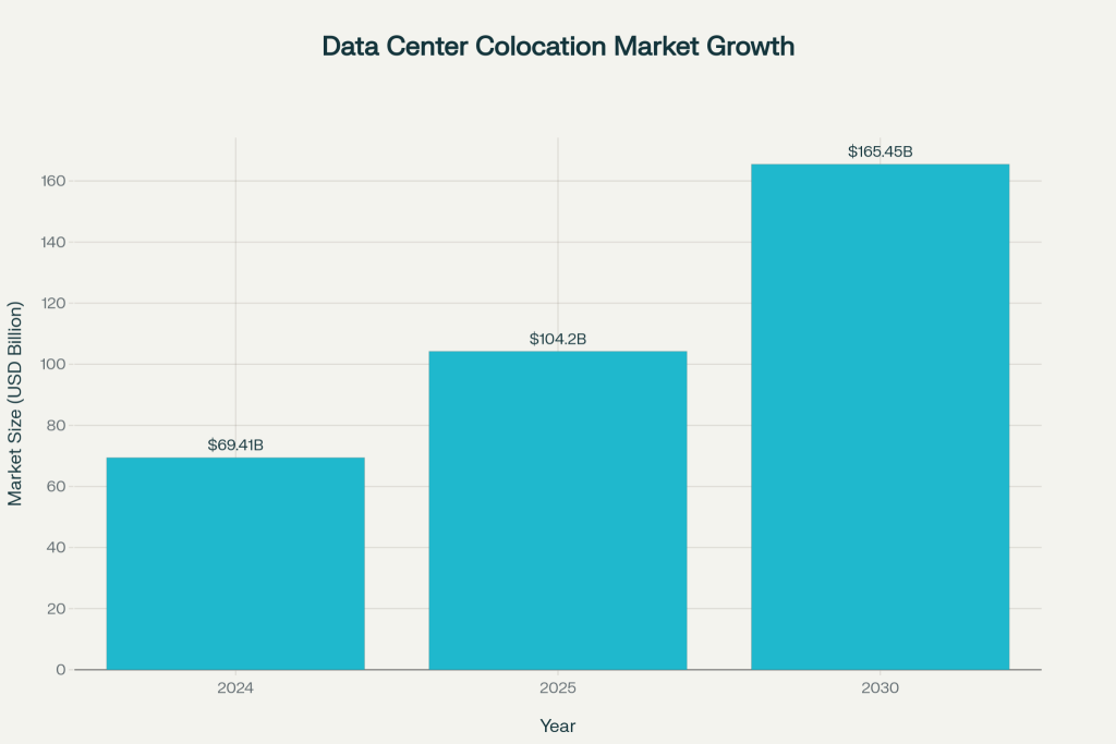 Global data center colocation market growth forecast from 2024 to 2030