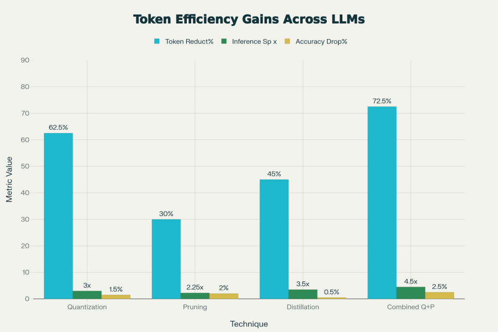 A Bar Graph showing Token Efficiency gains across LLMs