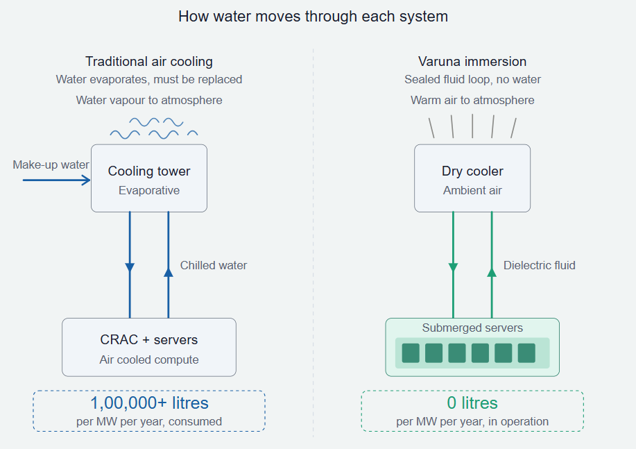 How Varuna enables water conscious AI infrastructure