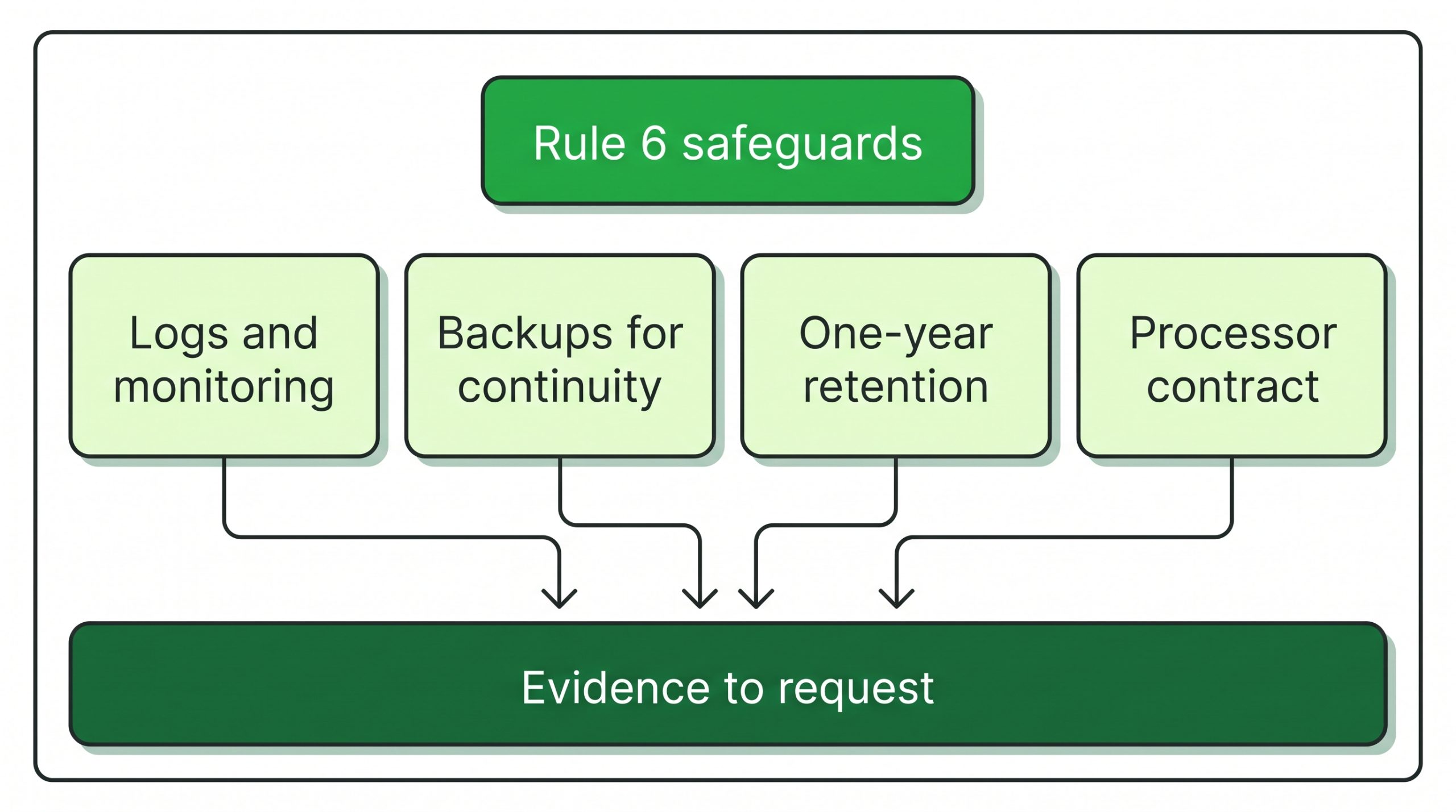 Diagram showing Rule 6 safeguards split into logs and monitoring, backups for continuity, one-year retention and processor contract, all feeding into evidence to request