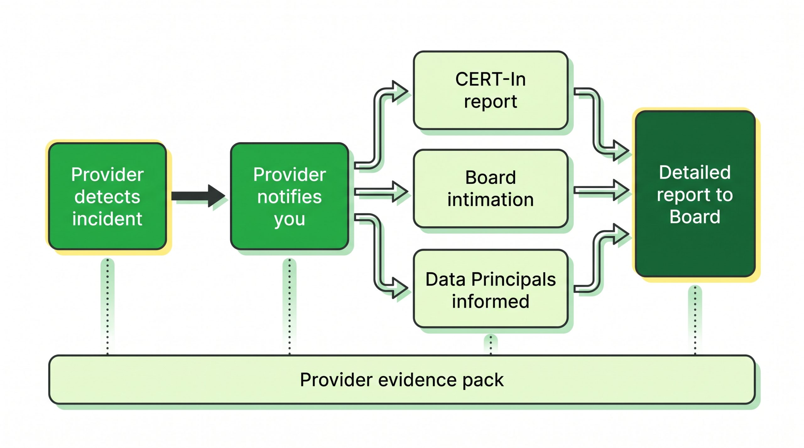 Flow diagram: provider detects incident and notifies the customer, who files the CERT-In report, Board intimation and Data Principal notices, then the detailed report, all supported by a provider evidence pack