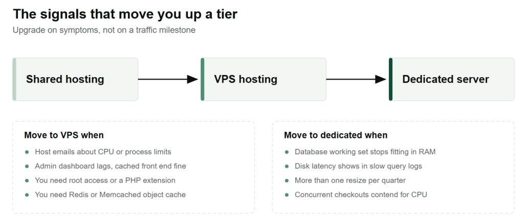 Upgrade path from shared hosting to VPS to a dedicated server with the symptoms that trigger each move