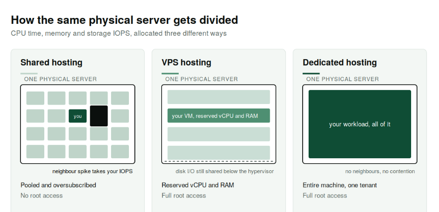 Shared hosting, VPS hosting and dedicated hosting shown as three ways of dividing one physical server