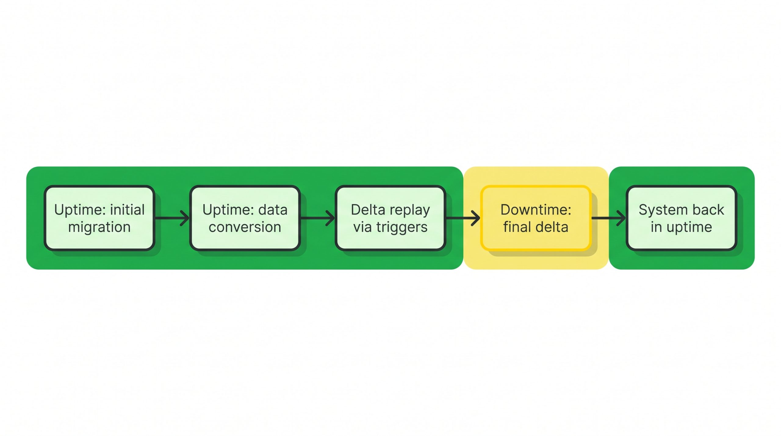 Timeline of a downtime-optimized conversion: initial migration, data conversion and delta replay in the uptime phase, final delta in the downtime phase